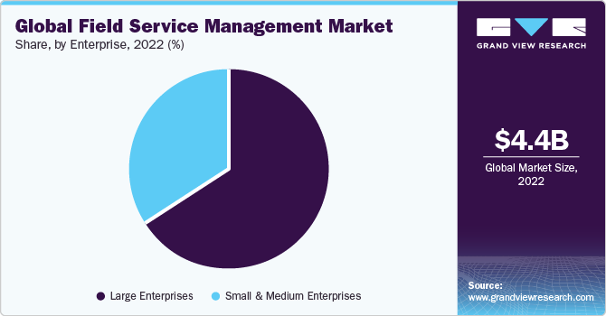 A chart showing market share of FSM software in 2022 by company size