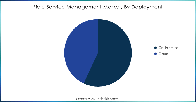 A chart showing market share of platform deployments of FSM software in 2023