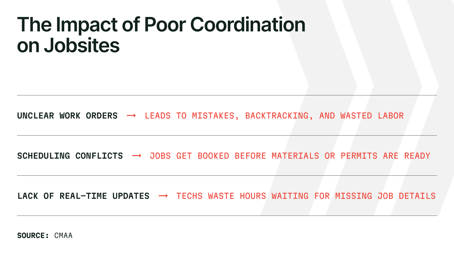 The impact of poor coordination on job sites.