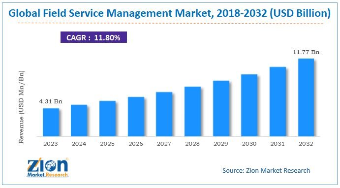 Infographic summarizing Zion Market Research forecast on field service management market