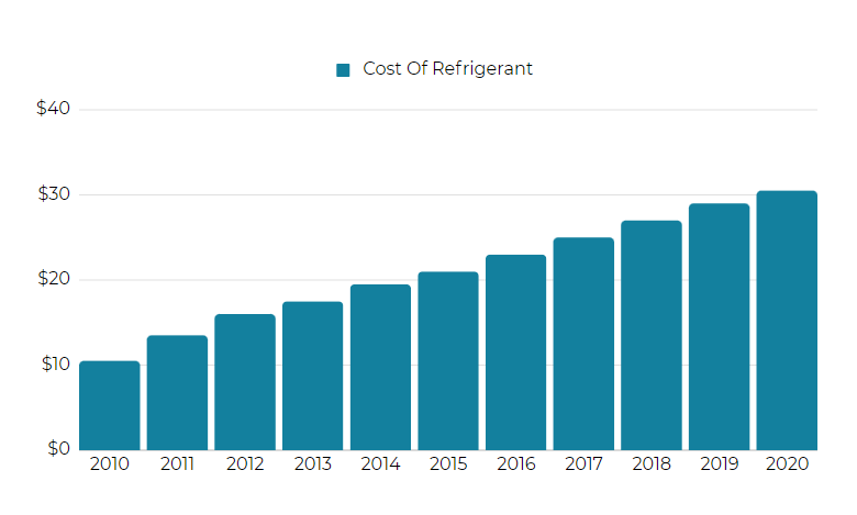 Cost Of Refrigerant In The USA_image