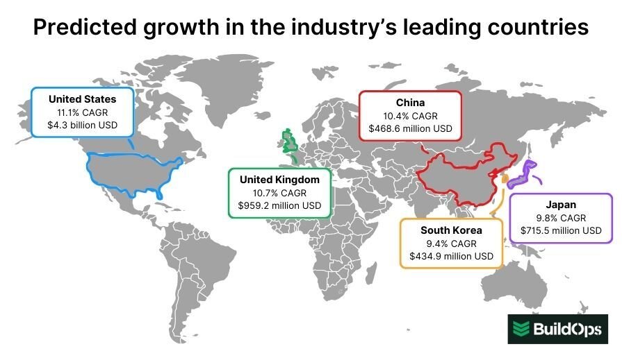 The predicted growth of the FSM market by country