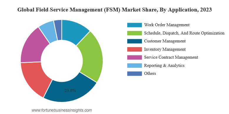 A chart showing market share of specific applications of FSM software in 2023