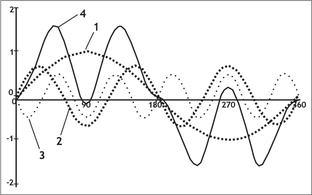 Linear and Non-Linear Load