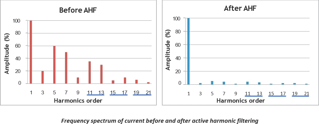 Active Harmonic Filter