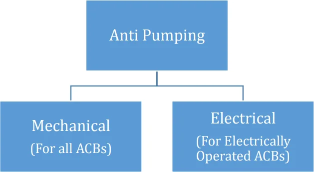 Types of Anti-Pumping