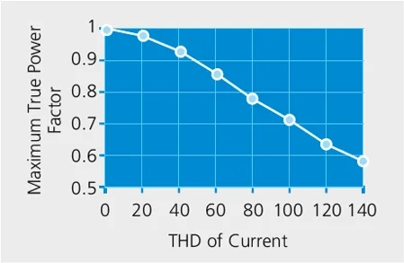 Total Harmonic Distortion