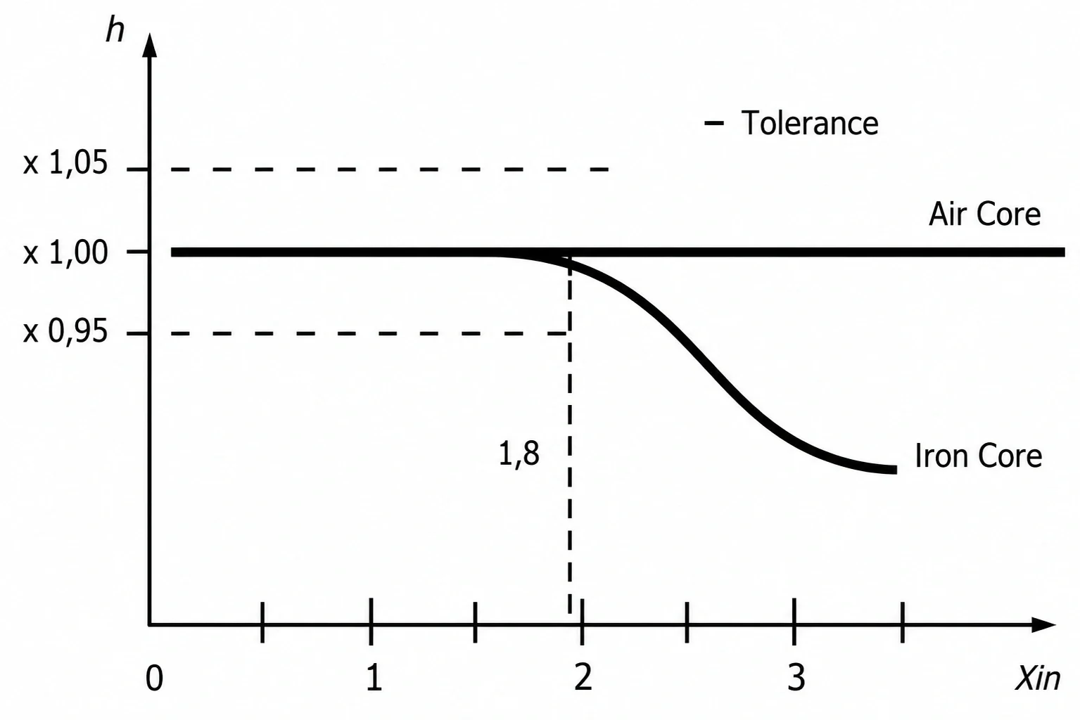 Detuned Filter Reactors Graph