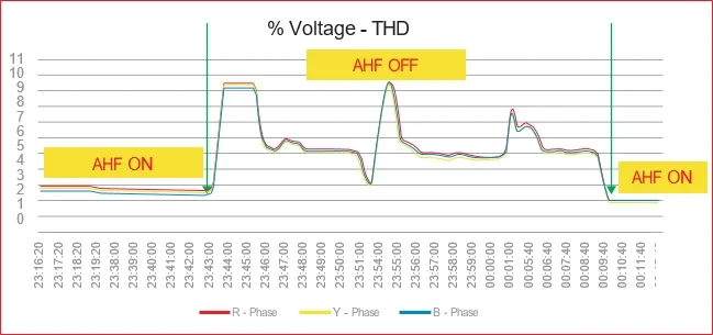 VTHD variation