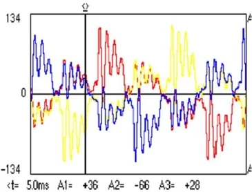 Ill-effects of high V-THD