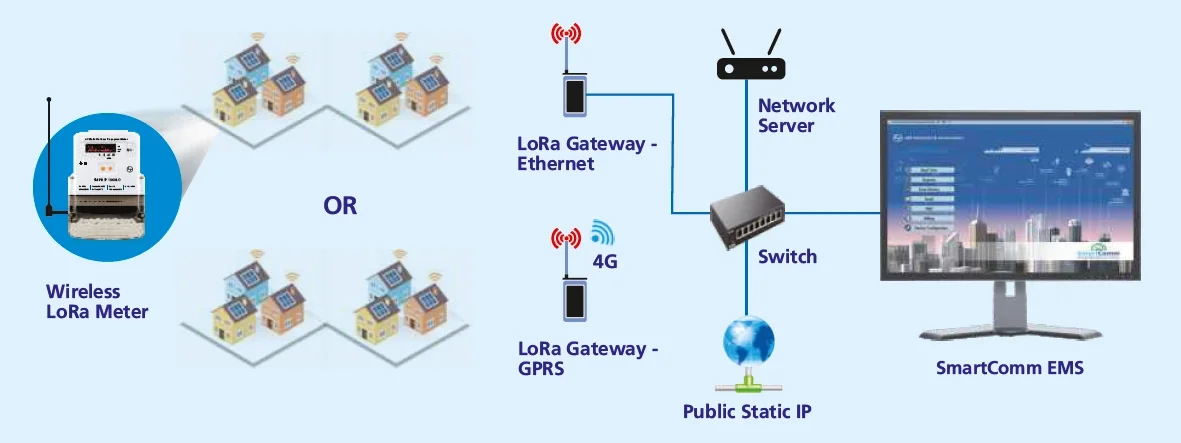 LoRaWAN Network