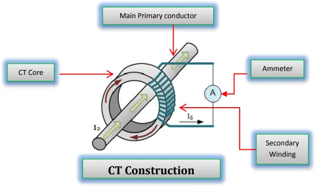 Window type CTs