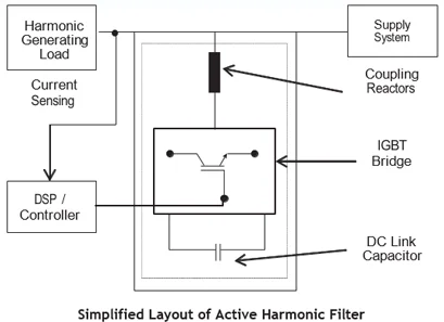 Active Harmonic Filter