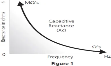 Capacitive Reactance