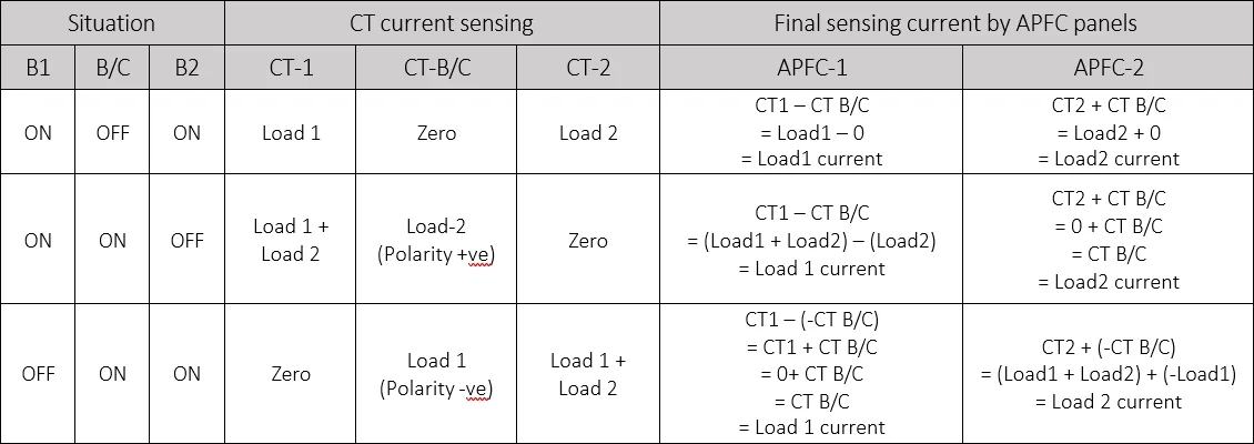 APFC Table