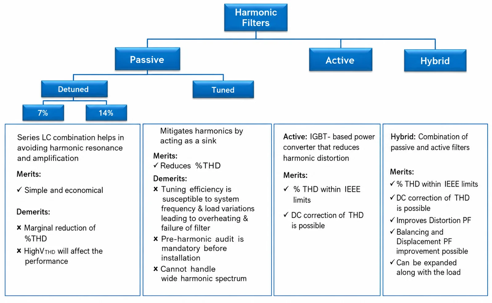 Active Harmonic Filter