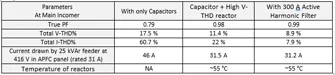 Ill-effects of high V-THD
