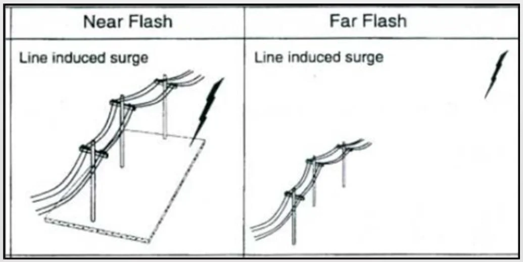 Induced Lightning Strikes