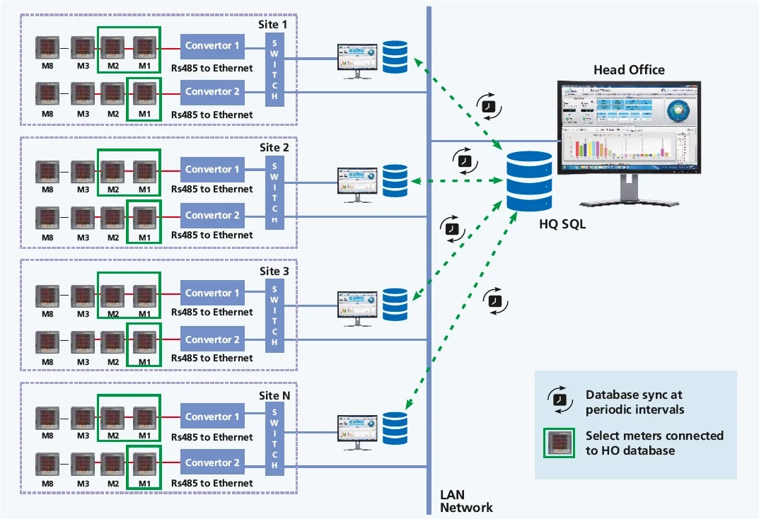 Network Architecture