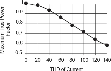 Total Harmonic Distortion (THD)