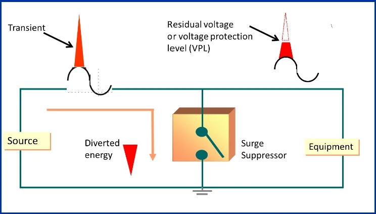 Divert High Voltage