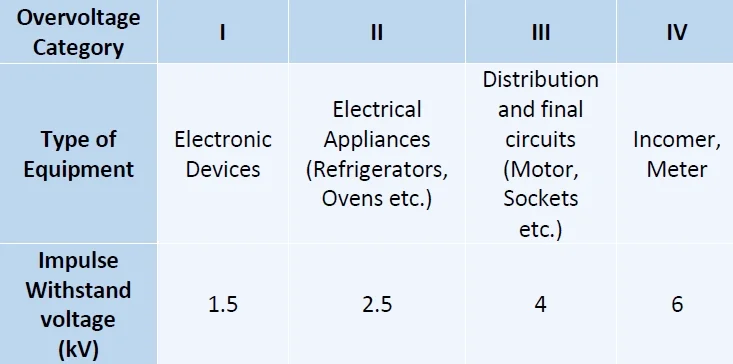 Impluse withstand voltage-table