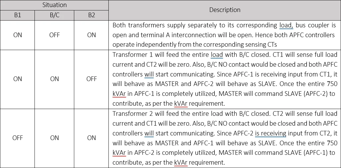 APFC Panels table