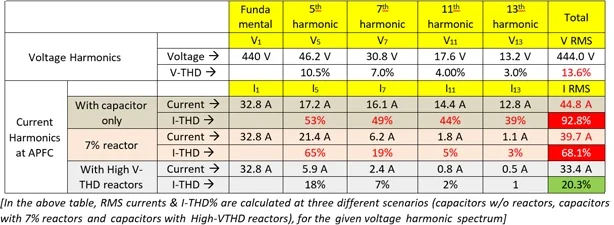 Ill-effects of high V-THD