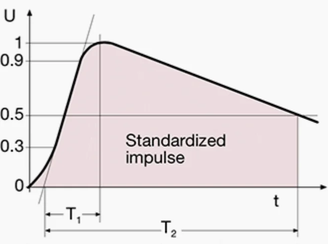 Application of the impulse withstand voltage