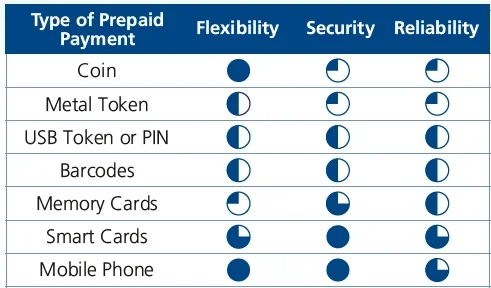 Integrated Prepaid