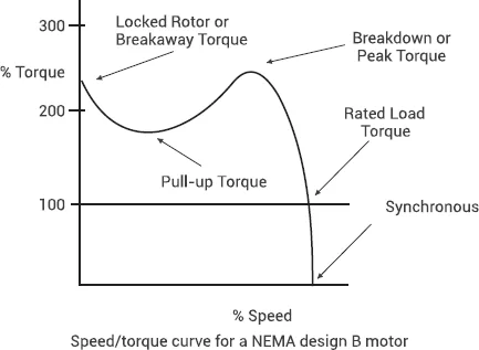 NEMA Design Graph