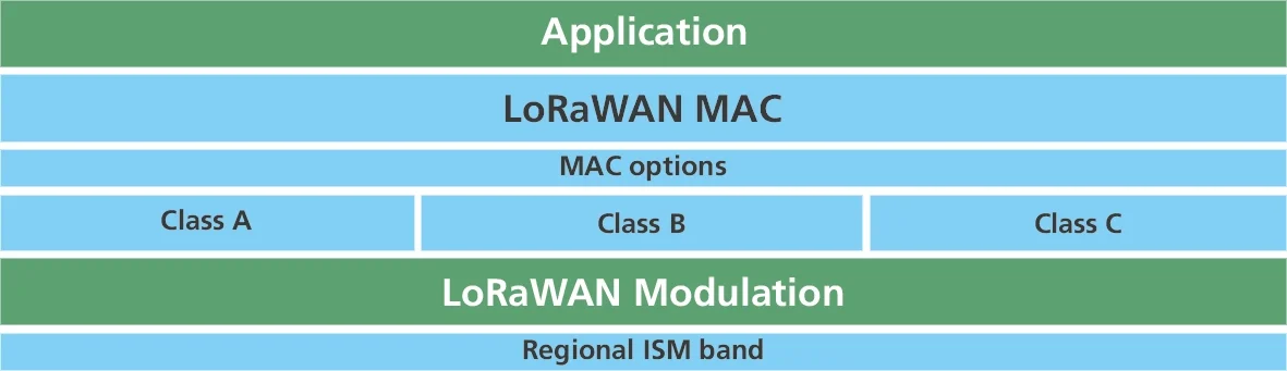 LoRaWAN Table