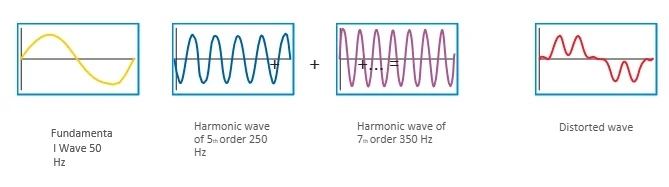 Fundamental Wave