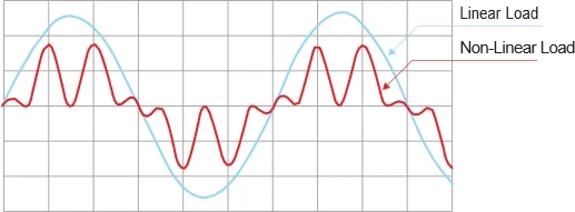 Linear and Non-Linear Load