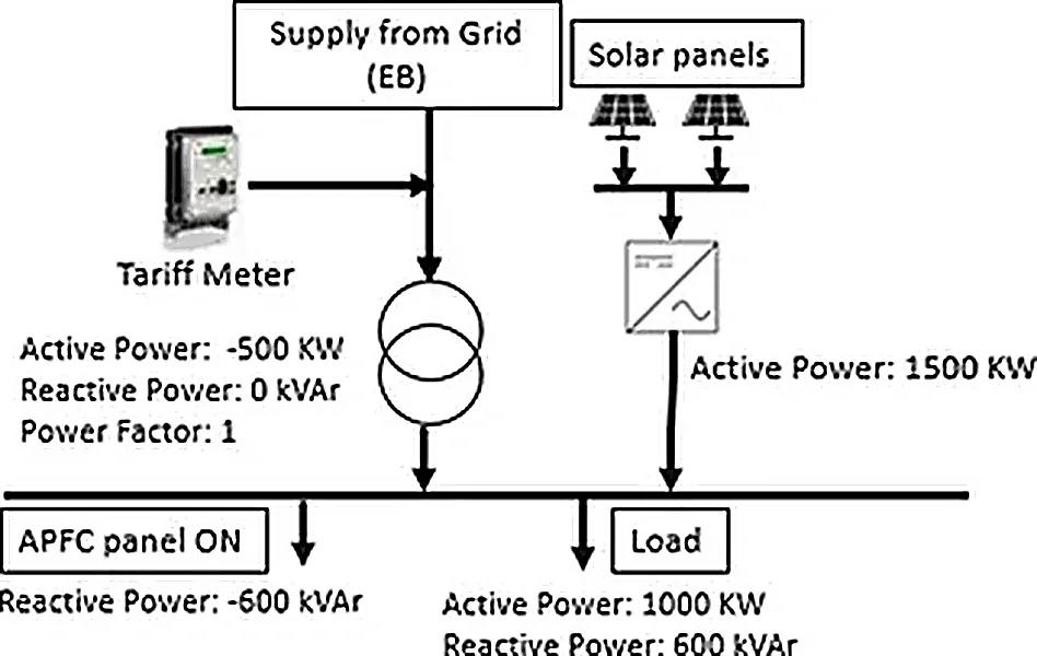 Excess Generation from Solar Panels