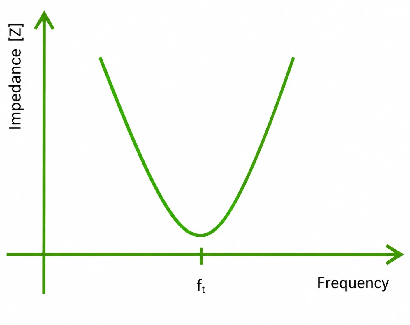 Harmonic frequencies