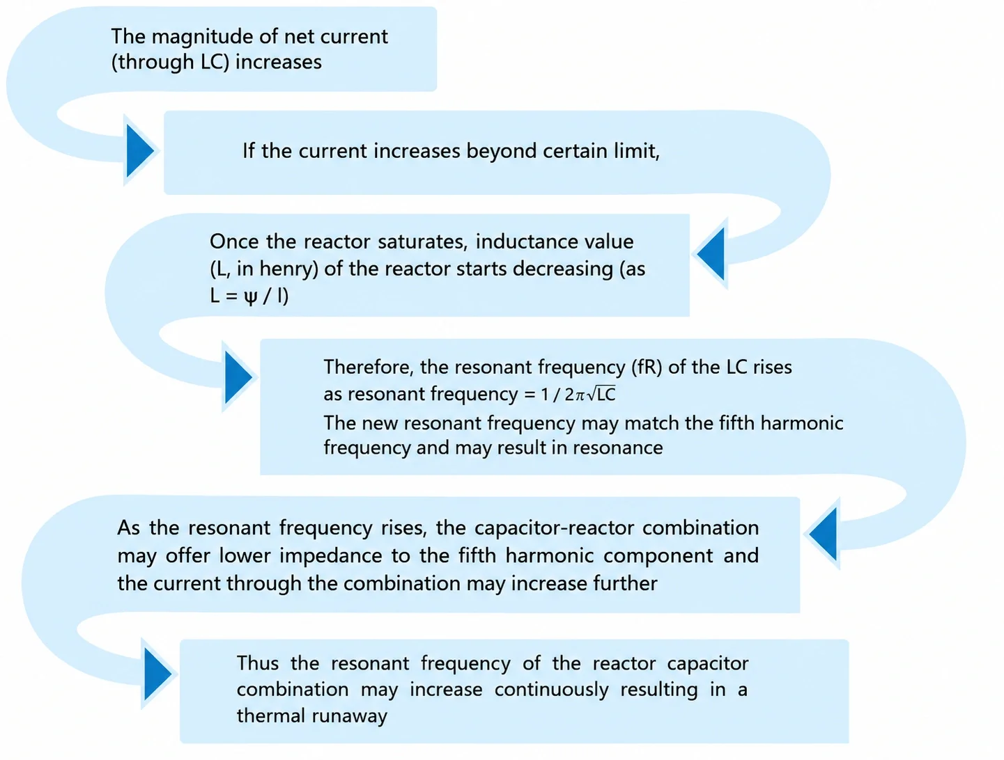 Harmonic Voltages Increase