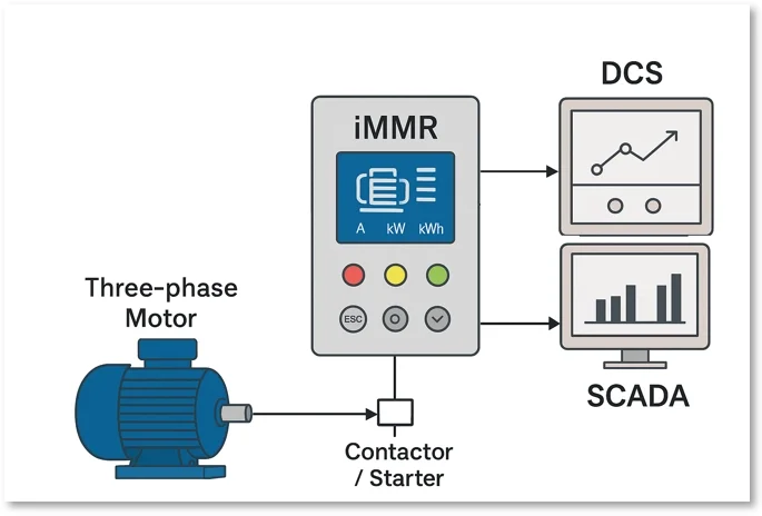 Typical Automation Architecture