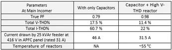 Ill-effects of high V-THD