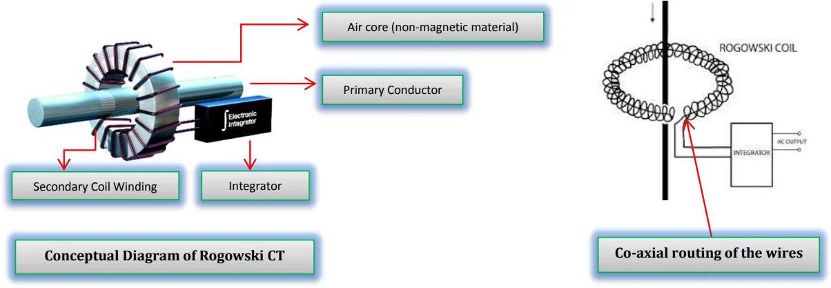 Rogowski Coil
