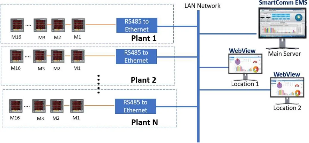 LAN Network