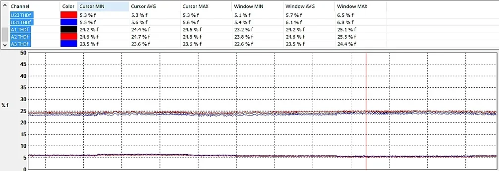 Ill-effects of high V-THD