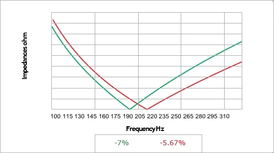 Linear and Non-Linear Load