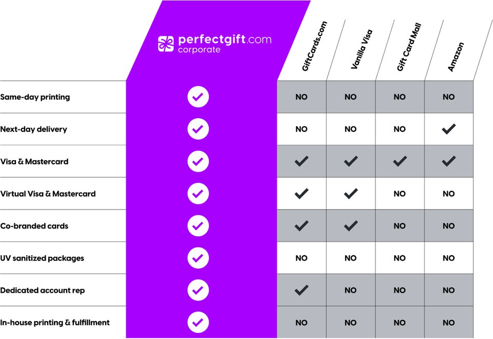 Comparison chart showing services offered by perfectgift.com versus other gift card providers.