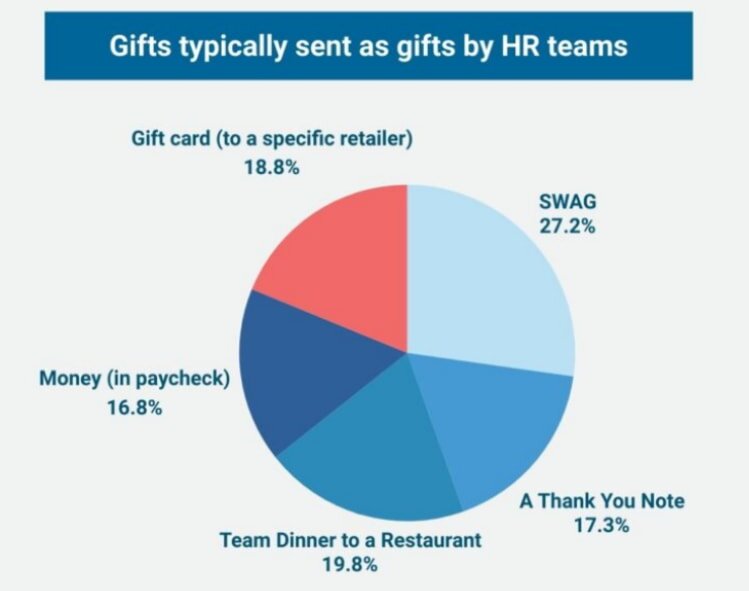 A collection of corporate gifts typically sent by HR teams, including mugs, notebooks, and branded merchandise.