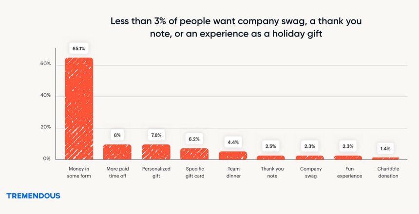 Bar chart illustrating the percentage of employees receiving holiday gifts from their companies.