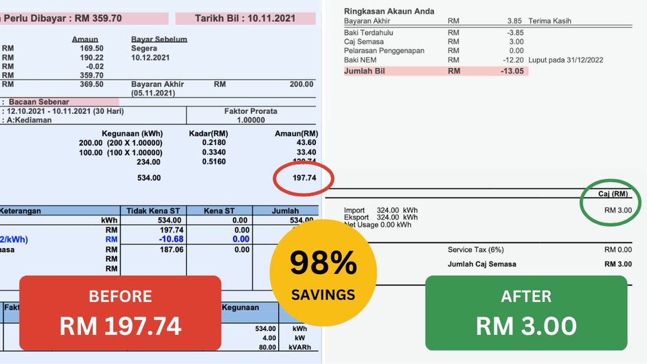 Before and after TNB with 98% savings