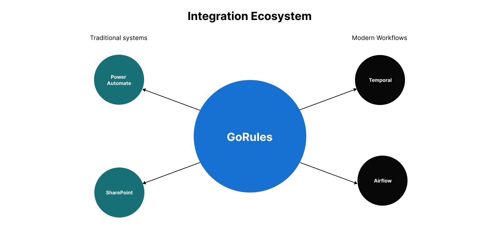 GoRules integration capabilities with Power Automate, SharePoint, Temporal and Airflow