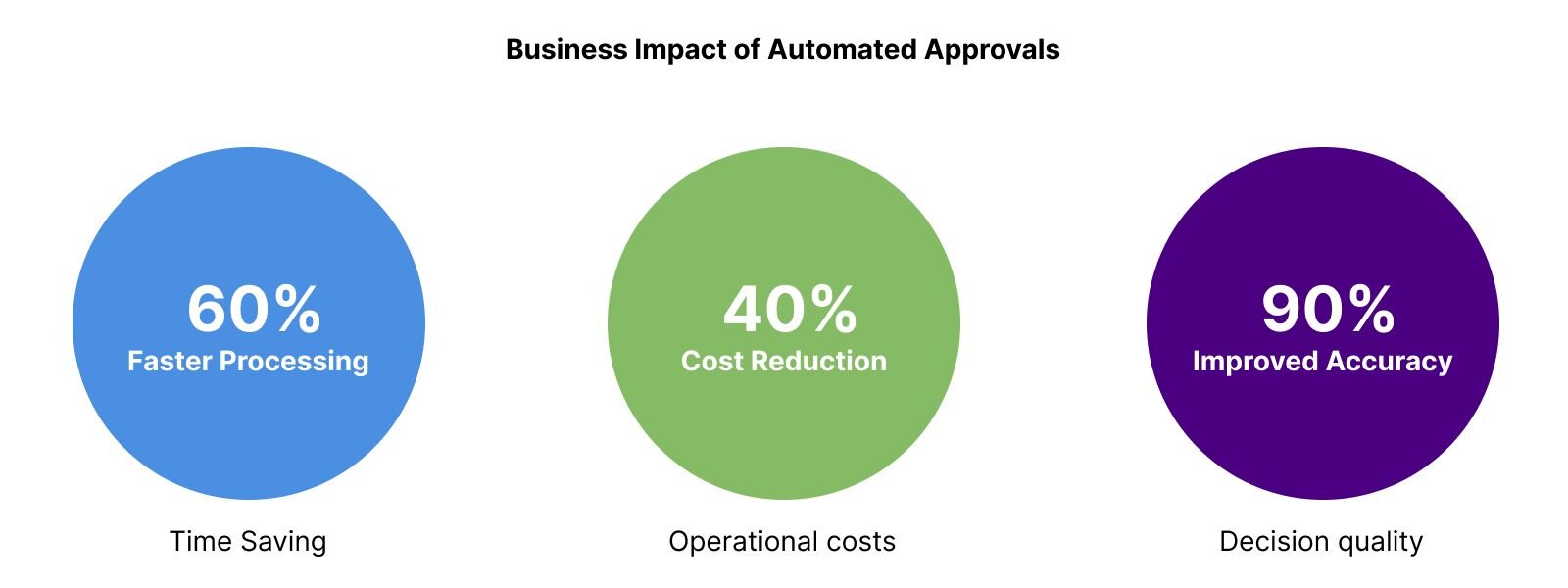 Automated Approval System Benefits - Faster processing, cost reduction and improved accuracy