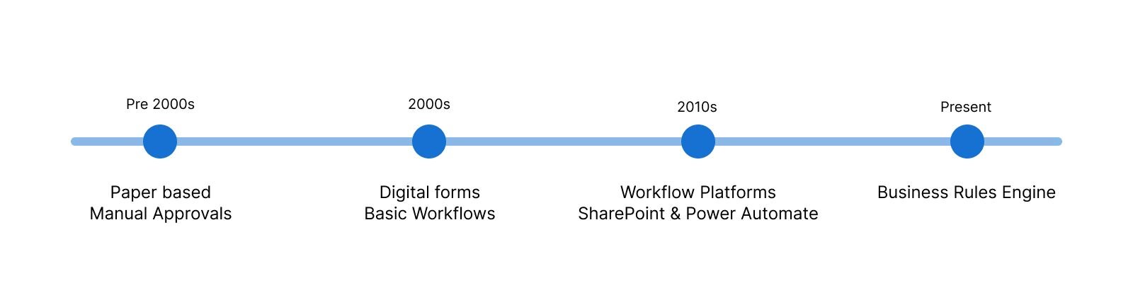 Evolution of approval processes through years